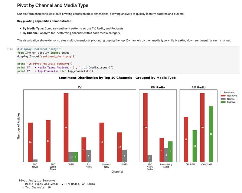 Jupyter Notebook pivot by channel Jupyter Notebook example: Pivot by channel and media type.