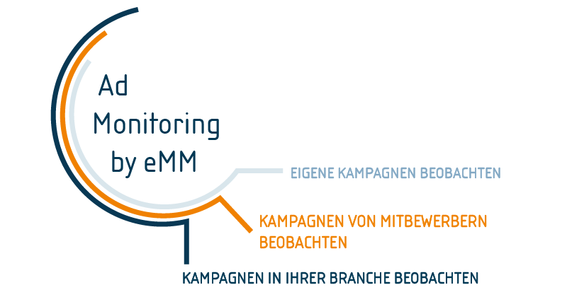 eMM bietet Ad Monitoring für eigene Kampagnen, die der Mitbewerber sowie industrieweit.