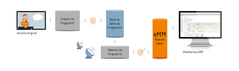 El anuncio original se transforma en una huella digital, la cual luego puede ser detectada en el conjunto de los medios de comunicación. Los resultados son inmediatamente visibles a través de la plataforma online eMM.
